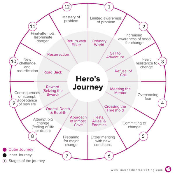 How to Write a Blog Post and Tell a Story: The Hero's Journey Image