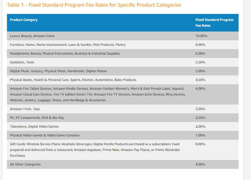 Amazon's Commission Rates for Product Sales by Affiliates