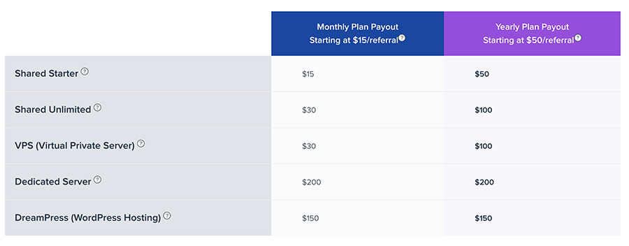 Dreamhost Affiliate Program Payout Figures