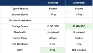 Bluehost-vs-Dreamhost - Comparison Table