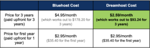 Bluehost-vs-Dreamhost - Comparison Table on Long-term Pricing