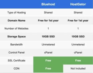 Bluehost vs Hostgator - Comparison table