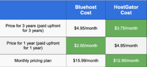 Bluehost vs. HostgGator - Pricing Comparison Table