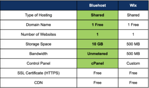 Bluehost vs Wix - Comparison Table