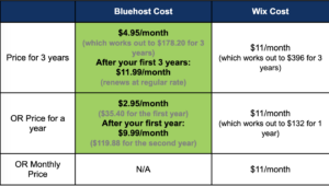 Bluehost vs Wix - Pricing Comparison Table