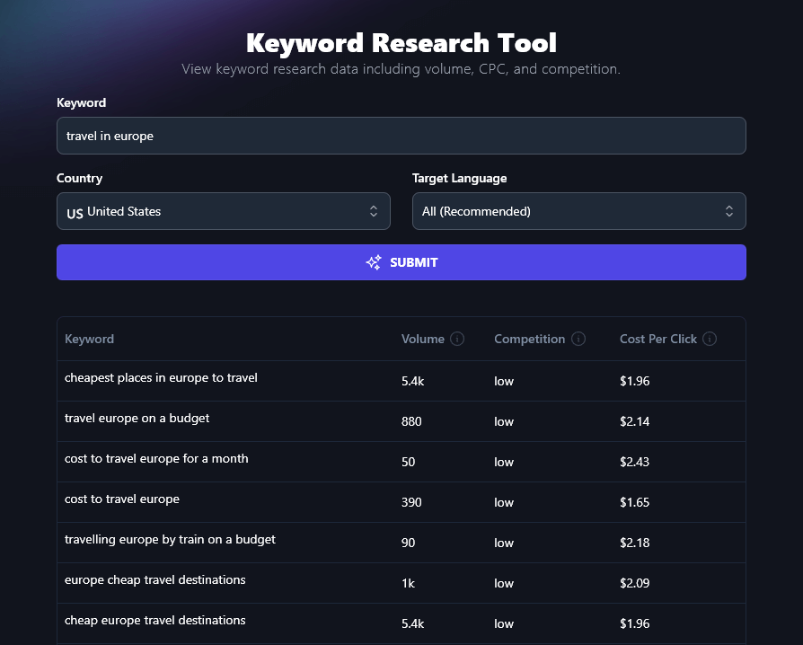 Screenshot of the RightBlogger keyword research tool with results for the keyword 'travel in Europe'