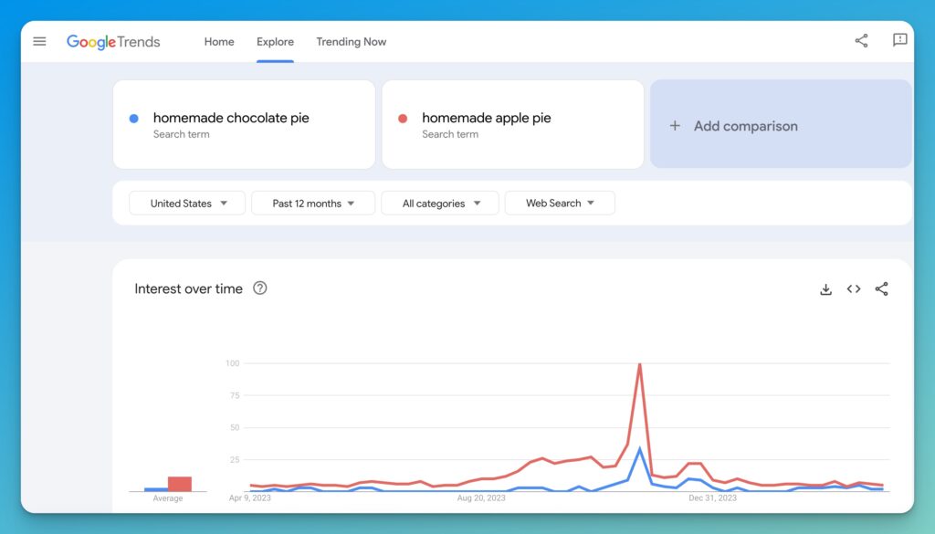 Google Trends Keyword Comparison of Apple Pie and Chocolate Pie (Screen Shot)