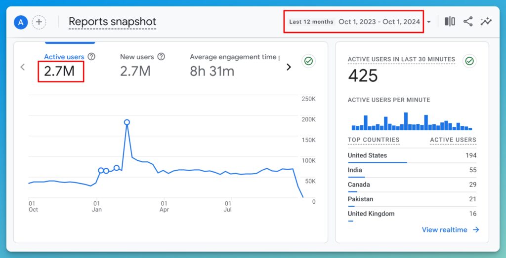 ryrob Google Analytics Screen Shot October 2024 (How to Make Money Blogging)